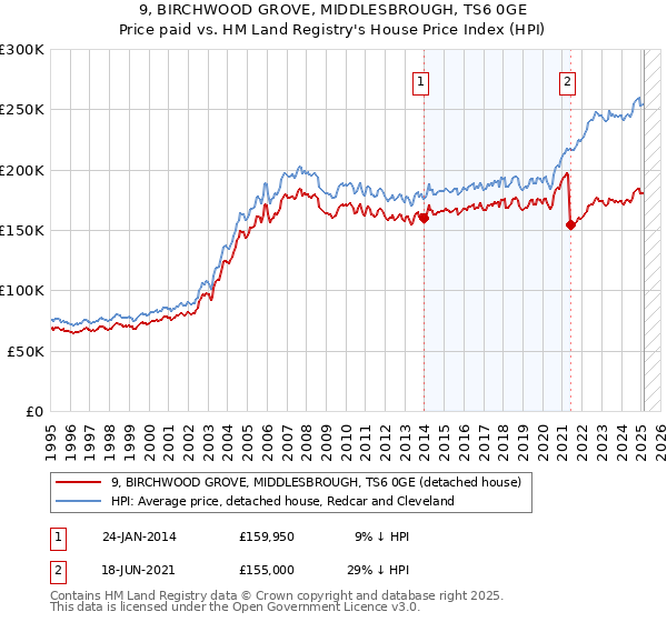9, BIRCHWOOD GROVE, MIDDLESBROUGH, TS6 0GE: Price paid vs HM Land Registry's House Price Index