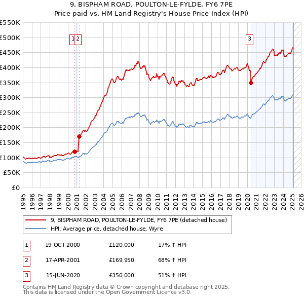 9, BISPHAM ROAD, POULTON-LE-FYLDE, FY6 7PE: Price paid vs HM Land Registry's House Price Index