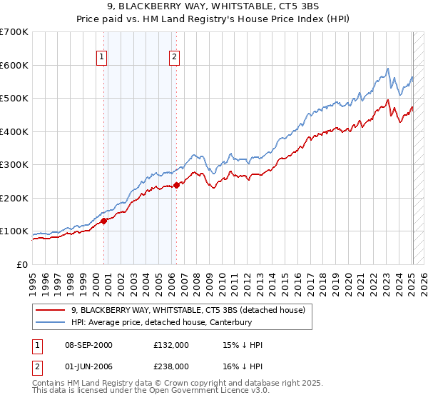 9, BLACKBERRY WAY, WHITSTABLE, CT5 3BS: Price paid vs HM Land Registry's House Price Index