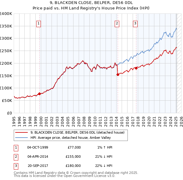9, BLACKDEN CLOSE, BELPER, DE56 0DL: Price paid vs HM Land Registry's House Price Index