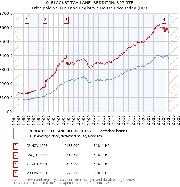 9, BLACKSTITCH LANE, REDDITCH, B97 5TE: Price paid vs HM Land Registry's House Price Index