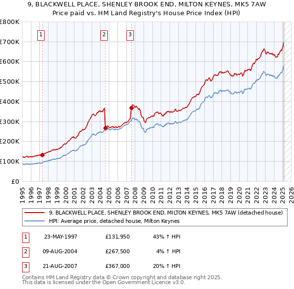 9, BLACKWELL PLACE, SHENLEY BROOK END, MILTON KEYNES, MK5 7AW: Price paid vs HM Land Registry's House Price Index