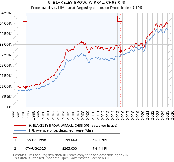 9, BLAKELEY BROW, WIRRAL, CH63 0PS: Price paid vs HM Land Registry's House Price Index