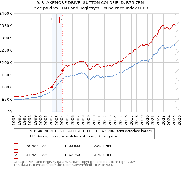 9, BLAKEMORE DRIVE, SUTTON COLDFIELD, B75 7RN: Price paid vs HM Land Registry's House Price Index