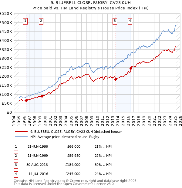 9, BLUEBELL CLOSE, RUGBY, CV23 0UH: Price paid vs HM Land Registry's House Price Index