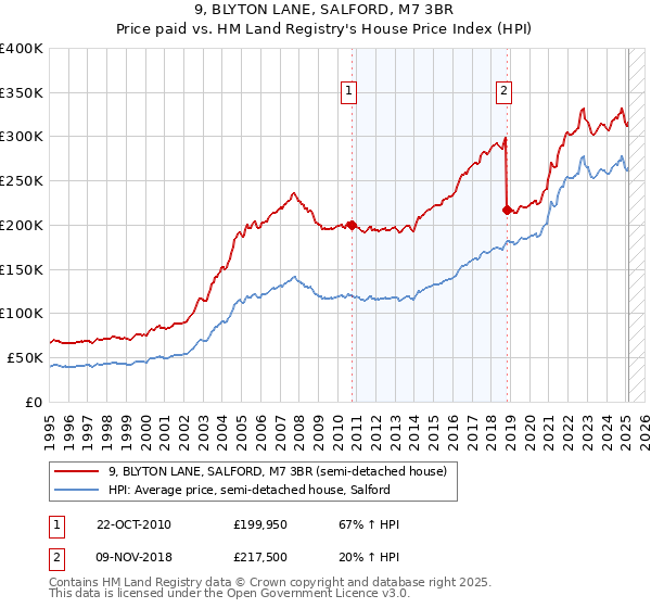 9, BLYTON LANE, SALFORD, M7 3BR: Price paid vs HM Land Registry's House Price Index