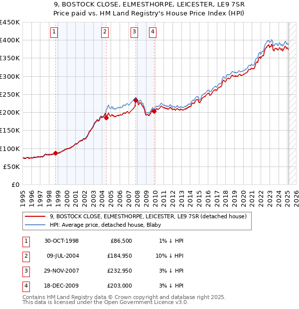 9, BOSTOCK CLOSE, ELMESTHORPE, LEICESTER, LE9 7SR: Price paid vs HM Land Registry's House Price Index