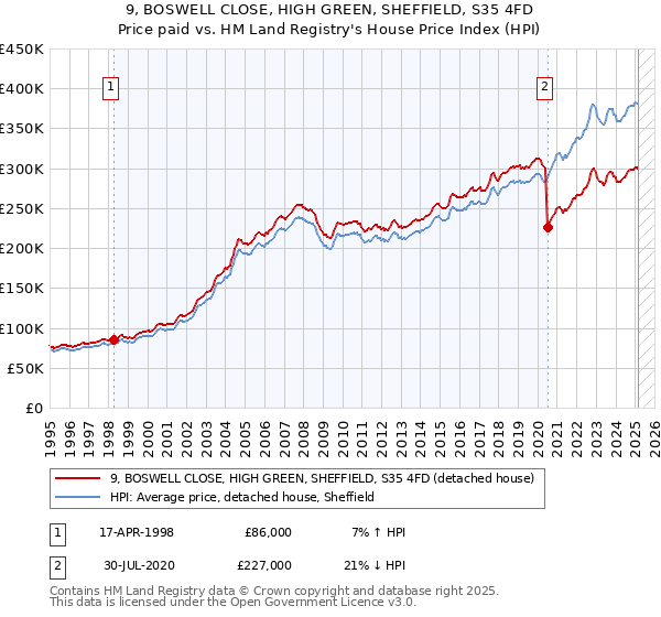 9, BOSWELL CLOSE, HIGH GREEN, SHEFFIELD, S35 4FD: Price paid vs HM Land Registry's House Price Index