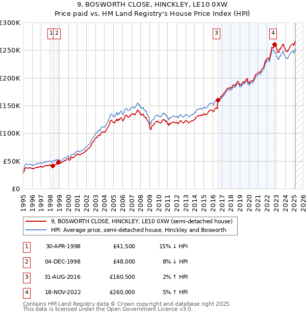 9, BOSWORTH CLOSE, HINCKLEY, LE10 0XW: Price paid vs HM Land Registry's House Price Index