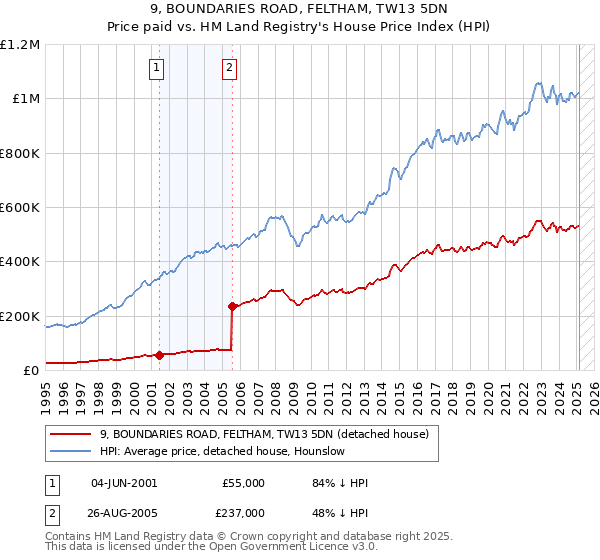 9, BOUNDARIES ROAD, FELTHAM, TW13 5DN: Price paid vs HM Land Registry's House Price Index