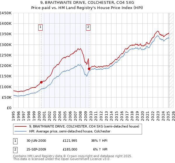 9, BRAITHWAITE DRIVE, COLCHESTER, CO4 5XG: Price paid vs HM Land Registry's House Price Index