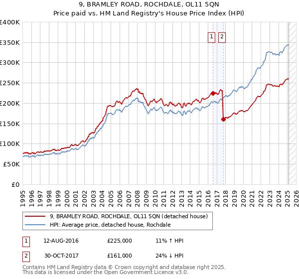 9, BRAMLEY ROAD, ROCHDALE, OL11 5QN: Price paid vs HM Land Registry's House Price Index