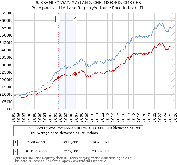 9, BRAMLEY WAY, MAYLAND, CHELMSFORD, CM3 6ER: Price paid vs HM Land Registry's House Price Index