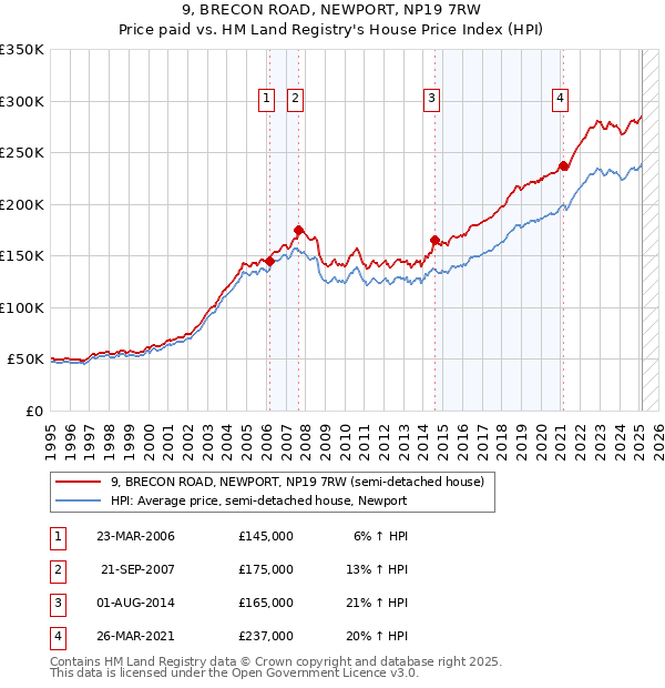 9, BRECON ROAD, NEWPORT, NP19 7RW: Price paid vs HM Land Registry's House Price Index