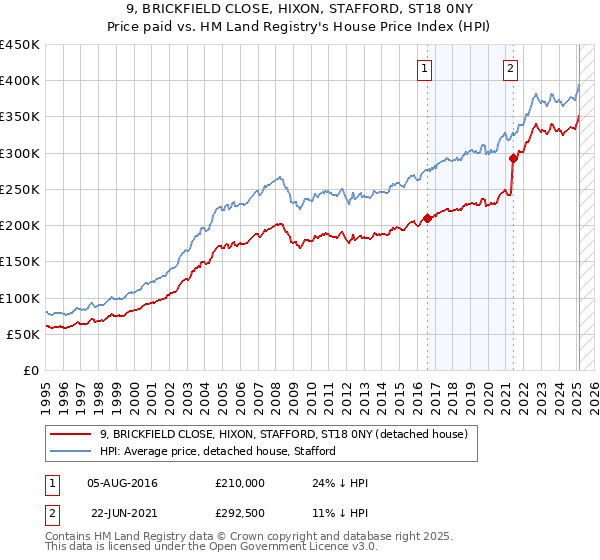 9, BRICKFIELD CLOSE, HIXON, STAFFORD, ST18 0NY: Price paid vs HM Land Registry's House Price Index