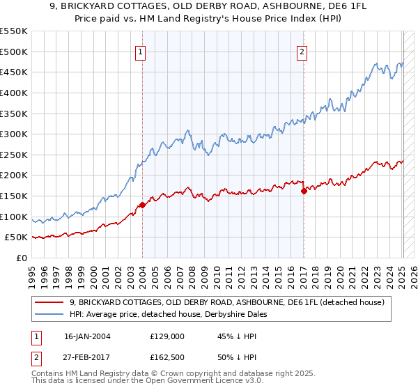 9, BRICKYARD COTTAGES, OLD DERBY ROAD, ASHBOURNE, DE6 1FL: Price paid vs HM Land Registry's House Price Index