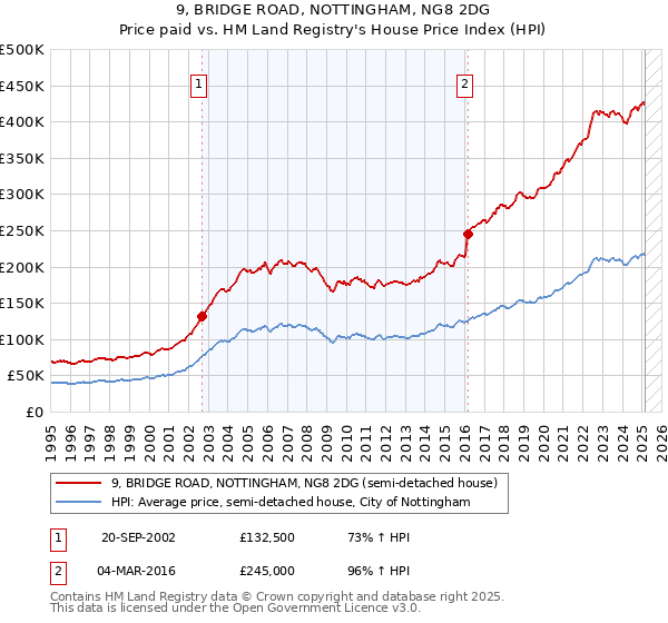 9, BRIDGE ROAD, NOTTINGHAM, NG8 2DG: Price paid vs HM Land Registry's House Price Index