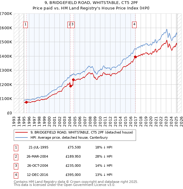 9, BRIDGEFIELD ROAD, WHITSTABLE, CT5 2PF: Price paid vs HM Land Registry's House Price Index
