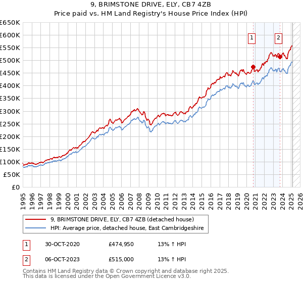 9, BRIMSTONE DRIVE, ELY, CB7 4ZB: Price paid vs HM Land Registry's House Price Index