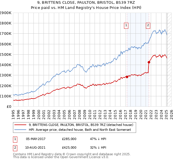 9, BRITTENS CLOSE, PAULTON, BRISTOL, BS39 7RZ: Price paid vs HM Land Registry's House Price Index