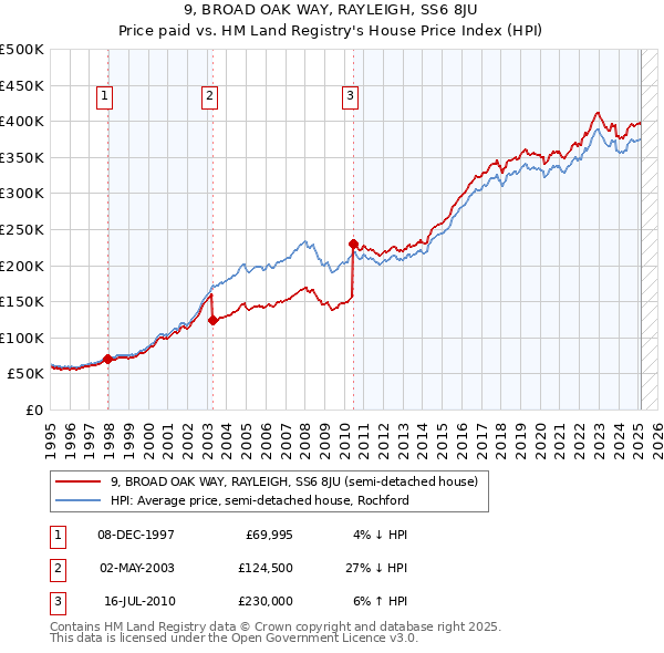 9, BROAD OAK WAY, RAYLEIGH, SS6 8JU: Price paid vs HM Land Registry's House Price Index