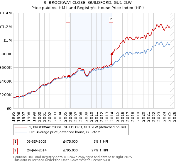9, BROCKWAY CLOSE, GUILDFORD, GU1 2LW: Price paid vs HM Land Registry's House Price Index