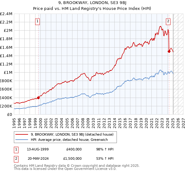 9, BROOKWAY, LONDON, SE3 9BJ: Price paid vs HM Land Registry's House Price Index