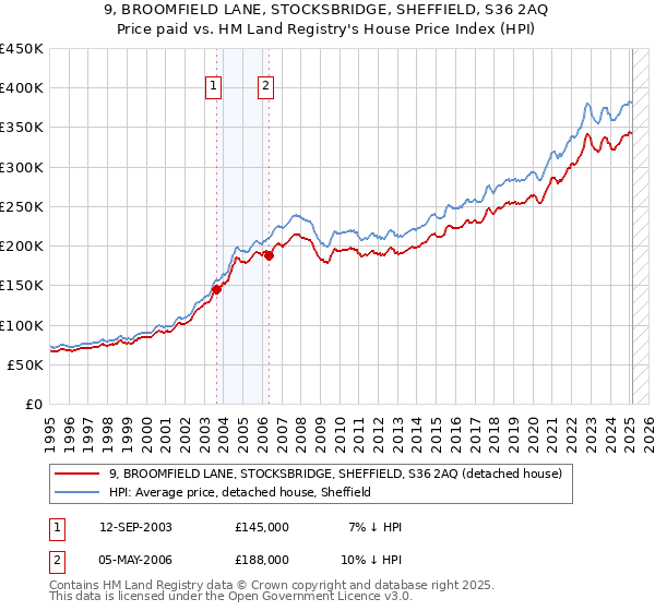 9, BROOMFIELD LANE, STOCKSBRIDGE, SHEFFIELD, S36 2AQ: Price paid vs HM Land Registry's House Price Index