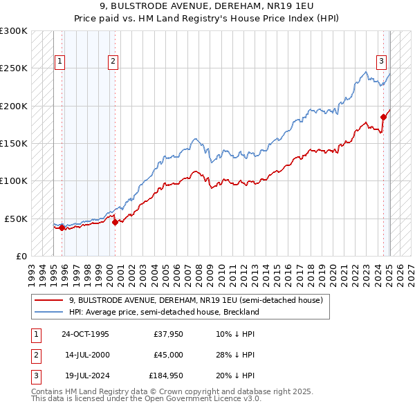 9, BULSTRODE AVENUE, DEREHAM, NR19 1EU: Price paid vs HM Land Registry's House Price Index