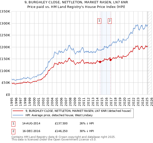 9, BURGHLEY CLOSE, NETTLETON, MARKET RASEN, LN7 6NR: Price paid vs HM Land Registry's House Price Index