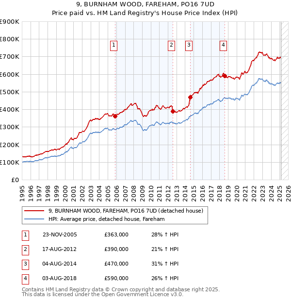 9, BURNHAM WOOD, FAREHAM, PO16 7UD: Price paid vs HM Land Registry's House Price Index