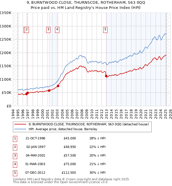 9, BURNTWOOD CLOSE, THURNSCOE, ROTHERHAM, S63 0QQ: Price paid vs HM Land Registry's House Price Index