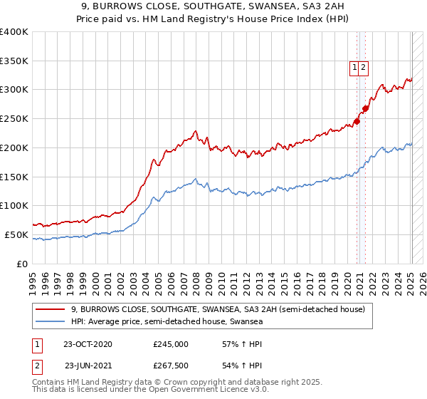 9, BURROWS CLOSE, SOUTHGATE, SWANSEA, SA3 2AH: Price paid vs HM Land Registry's House Price Index