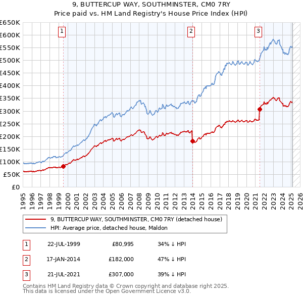 9, BUTTERCUP WAY, SOUTHMINSTER, CM0 7RY: Price paid vs HM Land Registry's House Price Index