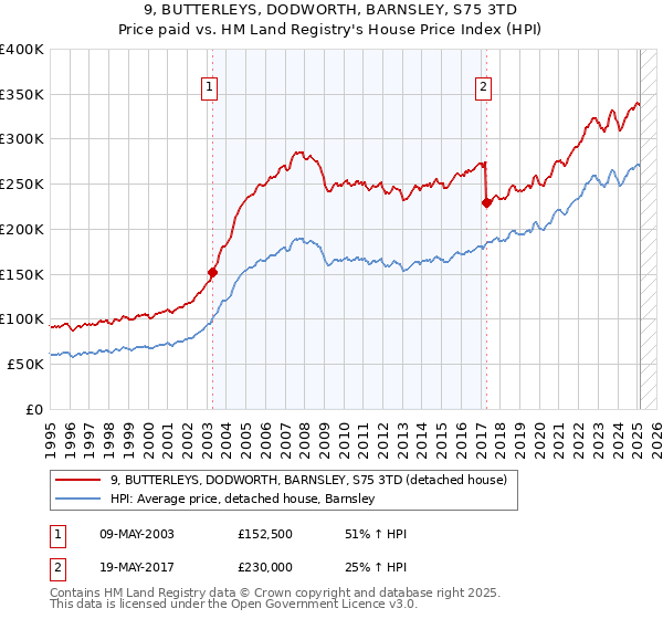 9, BUTTERLEYS, DODWORTH, BARNSLEY, S75 3TD: Price paid vs HM Land Registry's House Price Index