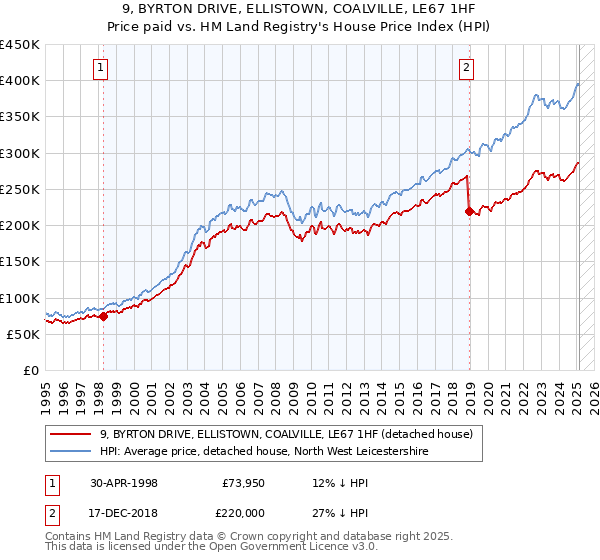 9, BYRTON DRIVE, ELLISTOWN, COALVILLE, LE67 1HF: Price paid vs HM Land Registry's House Price Index