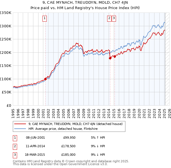 9, CAE MYNACH, TREUDDYN, MOLD, CH7 4JN: Price paid vs HM Land Registry's House Price Index