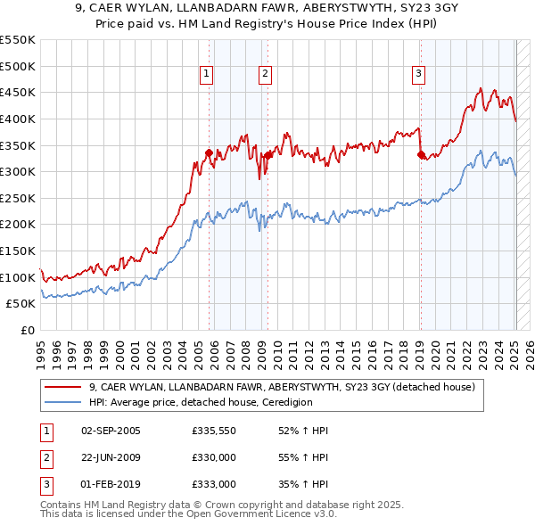 9, CAER WYLAN, LLANBADARN FAWR, ABERYSTWYTH, SY23 3GY: Price paid vs HM Land Registry's House Price Index
