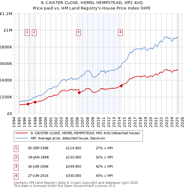 9, CAISTER CLOSE, HEMEL HEMPSTEAD, HP2 4UQ: Price paid vs HM Land Registry's House Price Index