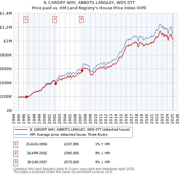 9, CARDIFF WAY, ABBOTS LANGLEY, WD5 0TT: Price paid vs HM Land Registry's House Price Index