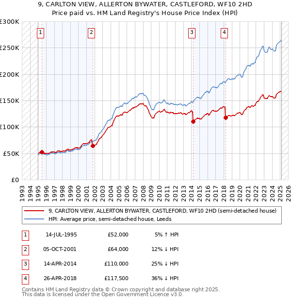 9, CARLTON VIEW, ALLERTON BYWATER, CASTLEFORD, WF10 2HD: Price paid vs HM Land Registry's House Price Index