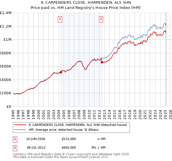 9, CARPENDERS CLOSE, HARPENDEN, AL5 3HN: Price paid vs HM Land Registry's House Price Index