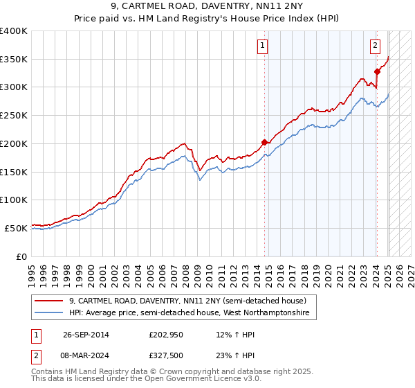 9, CARTMEL ROAD, DAVENTRY, NN11 2NY: Price paid vs HM Land Registry's House Price Index