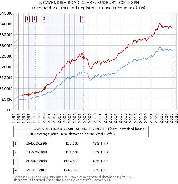 9, CAVENDISH ROAD, CLARE, SUDBURY, CO10 8PH: Price paid vs HM Land Registry's House Price Index