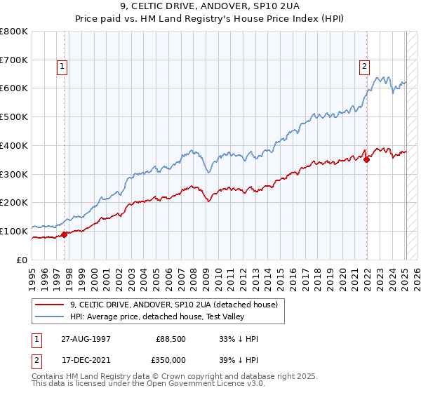 9, CELTIC DRIVE, ANDOVER, SP10 2UA: Price paid vs HM Land Registry's House Price Index