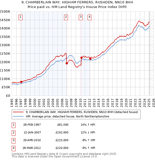 9, CHAMBERLAIN WAY, HIGHAM FERRERS, RUSHDEN, NN10 8HH: Price paid vs HM Land Registry's House Price Index