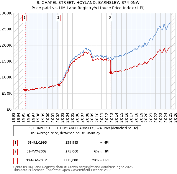 9, CHAPEL STREET, HOYLAND, BARNSLEY, S74 0NW: Price paid vs HM Land Registry's House Price Index