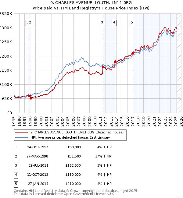 9, CHARLES AVENUE, LOUTH, LN11 0BG: Price paid vs HM Land Registry's House Price Index
