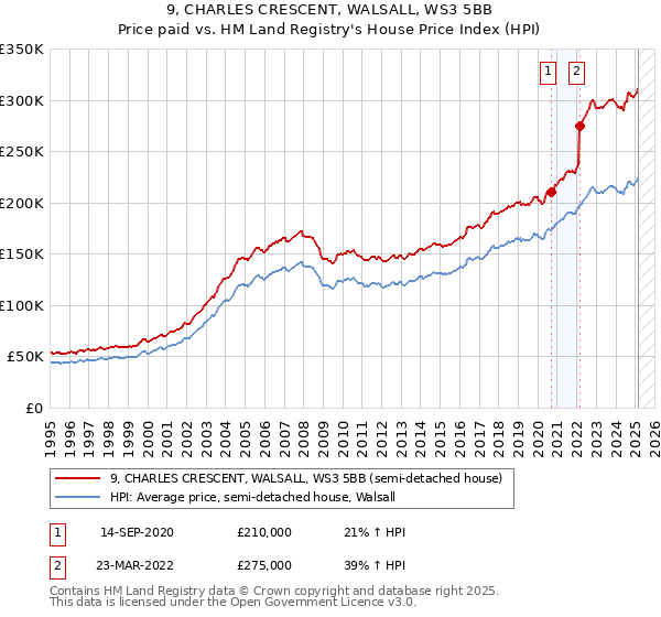 9, CHARLES CRESCENT, WALSALL, WS3 5BB: Price paid vs HM Land Registry's House Price Index