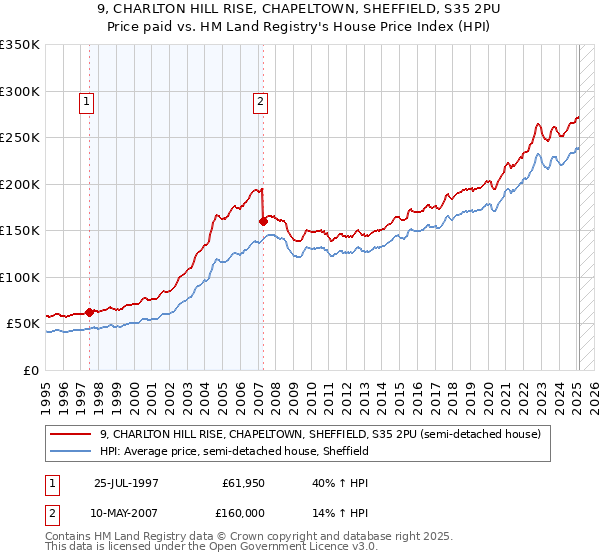 9, CHARLTON HILL RISE, CHAPELTOWN, SHEFFIELD, S35 2PU: Price paid vs HM Land Registry's House Price Index